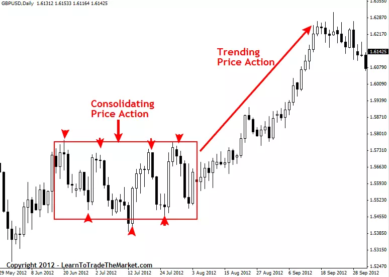 consolidation price action trading diagram