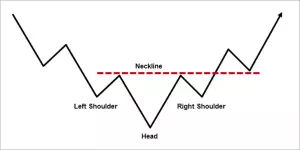 Inverse Head and Shoulder pattern