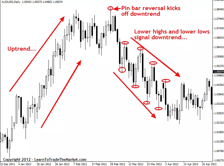 downtrend price action trading diagram