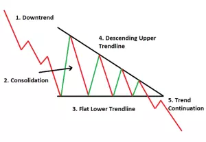  Descending Triangle pattern