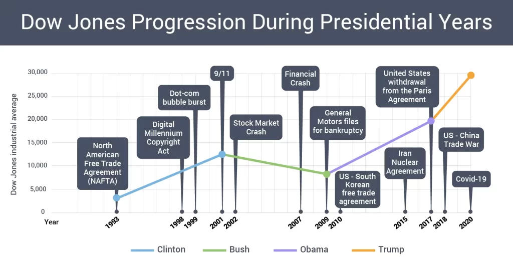 Dow jones progression